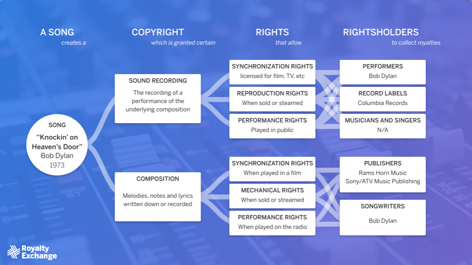 Read more about the article How to Collect Music Royalties in Today’s Music Industry